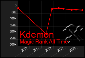 Total Graph of Kdemon
