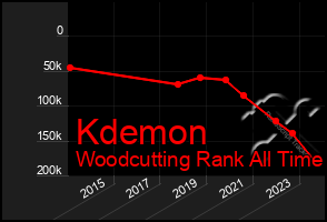 Total Graph of Kdemon