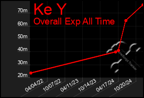 Total Graph of Ke Y