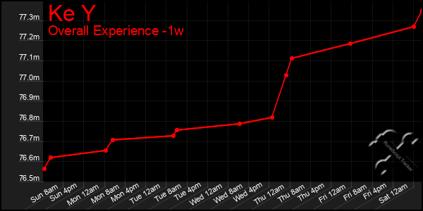 1 Week Graph of Ke Y