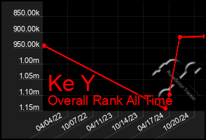 Total Graph of Ke Y