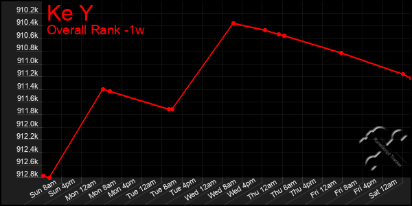 1 Week Graph of Ke Y