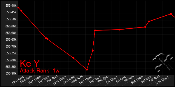 Last 7 Days Graph of Ke Y