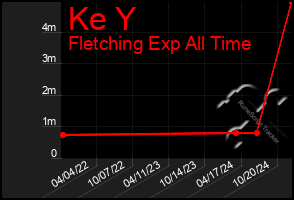 Total Graph of Ke Y