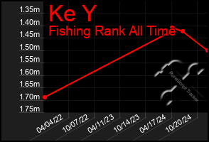 Total Graph of Ke Y