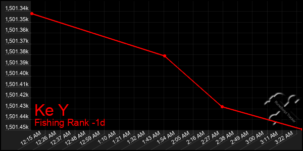 Last 24 Hours Graph of Ke Y