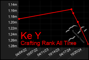 Total Graph of Ke Y