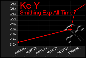 Total Graph of Ke Y