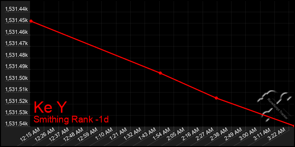 Last 24 Hours Graph of Ke Y