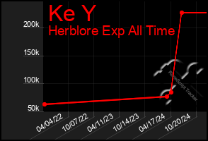 Total Graph of Ke Y