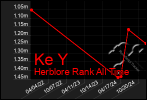 Total Graph of Ke Y