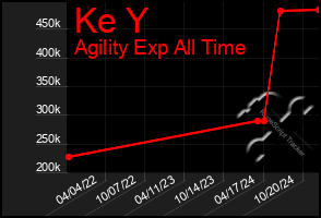 Total Graph of Ke Y