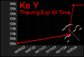 Total Graph of Ke Y