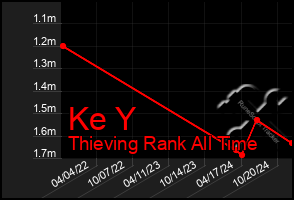 Total Graph of Ke Y