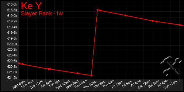 Last 7 Days Graph of Ke Y