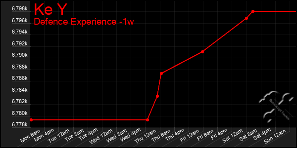 Last 7 Days Graph of Ke Y