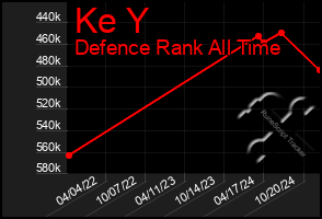 Total Graph of Ke Y