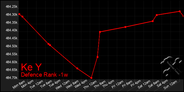 Last 7 Days Graph of Ke Y