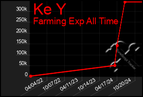 Total Graph of Ke Y