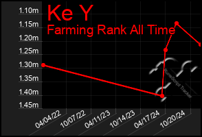 Total Graph of Ke Y