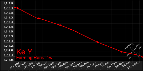 Last 7 Days Graph of Ke Y