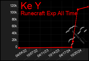 Total Graph of Ke Y