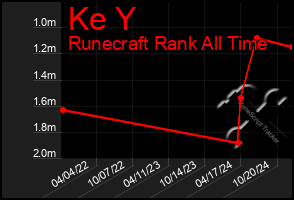 Total Graph of Ke Y