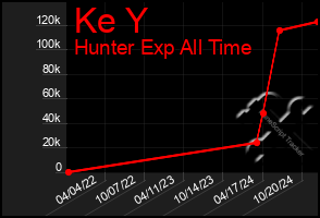 Total Graph of Ke Y