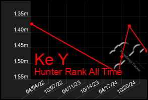 Total Graph of Ke Y