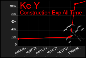 Total Graph of Ke Y