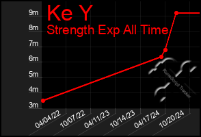 Total Graph of Ke Y