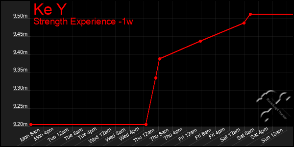 Last 7 Days Graph of Ke Y