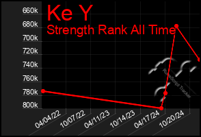 Total Graph of Ke Y