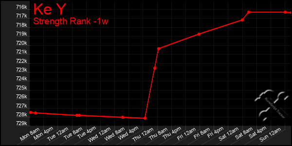 Last 7 Days Graph of Ke Y