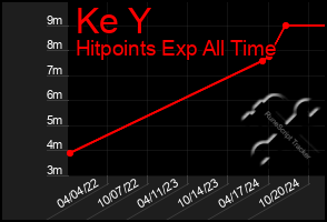 Total Graph of Ke Y