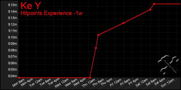 Last 7 Days Graph of Ke Y