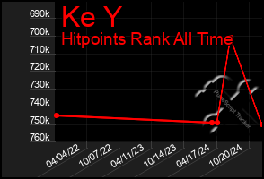 Total Graph of Ke Y