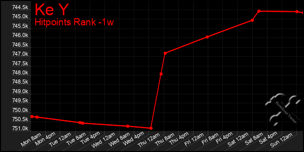 Last 7 Days Graph of Ke Y