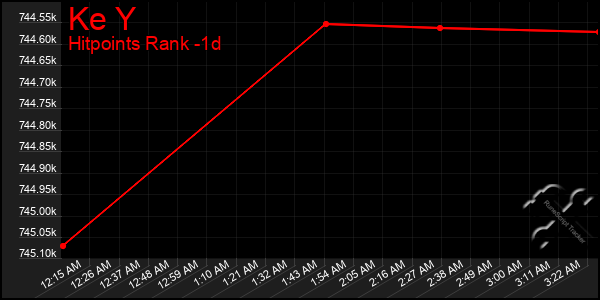 Last 24 Hours Graph of Ke Y