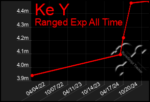 Total Graph of Ke Y