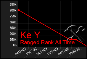 Total Graph of Ke Y