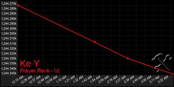 Last 24 Hours Graph of Ke Y