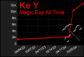 Total Graph of Ke Y