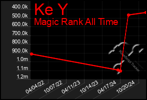 Total Graph of Ke Y