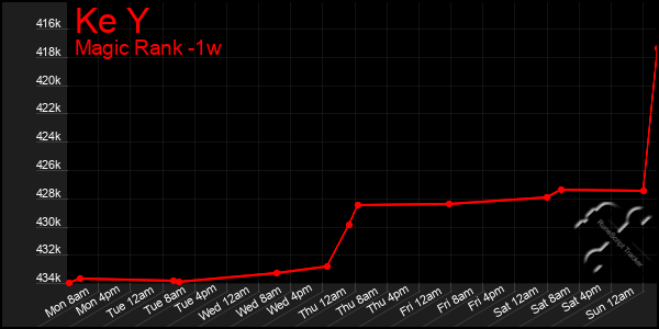 Last 7 Days Graph of Ke Y