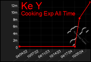 Total Graph of Ke Y