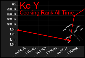 Total Graph of Ke Y