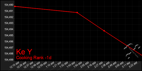 Last 24 Hours Graph of Ke Y