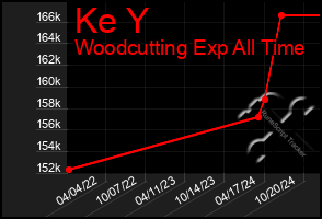 Total Graph of Ke Y