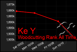 Total Graph of Ke Y